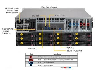 Серверная платформа SSG-640P-E1CR36H, 2x LGA4189, 16x DDR4, 32x 3.5" SAS/SATA, 4x 3.5" SAS/SATA/NVME, 2x 2.5" SATA, SAS 3908 Raid Card, 2x 10Gb RJ-45, 4x PCIE Gen4, 1x M.2, 2x 1600W